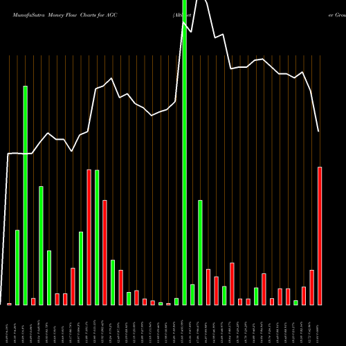Money Flow charts share AGC Altimeter Growth Corp Cl A NASDAQ Stock exchange 