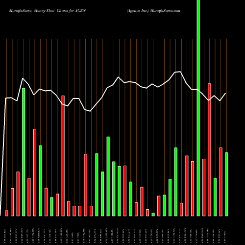 Money Flow charts share AGEN Agenus Inc. NASDAQ Stock exchange 
