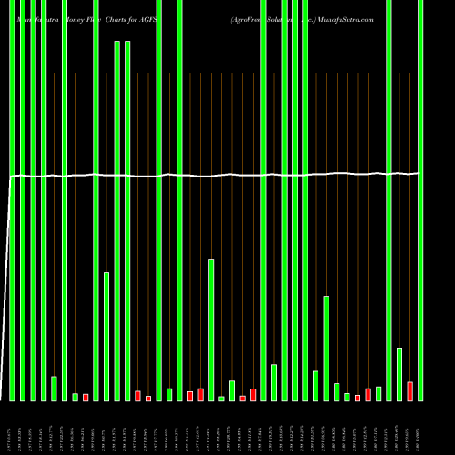 Money Flow charts share AGFS AgroFresh Solutions, Inc. NASDAQ Stock exchange 