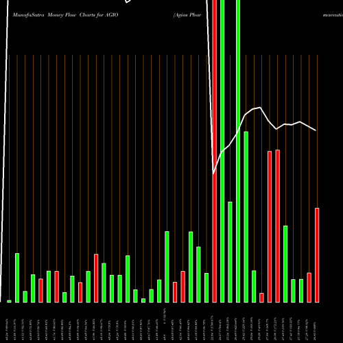 Money Flow charts share AGIO Agios Pharmaceuticals, Inc. NASDAQ Stock exchange 