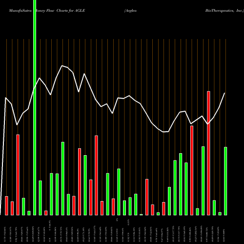 Money Flow charts share AGLE Aeglea BioTherapeutics, Inc. NASDAQ Stock exchange 