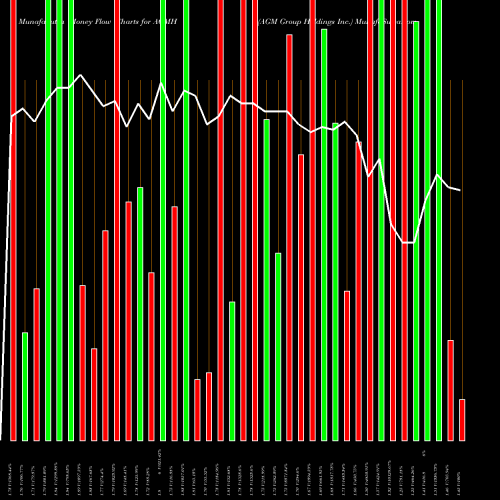 Money Flow charts share AGMH AGM Group Holdings Inc. NASDAQ Stock exchange 