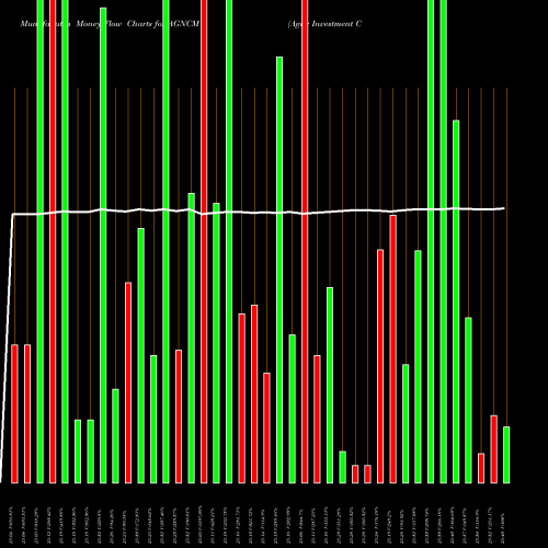 Money Flow charts share AGNCM Agnc Investment Corp Cum Red Pfd Ser D Fixed To NASDAQ Stock exchange 