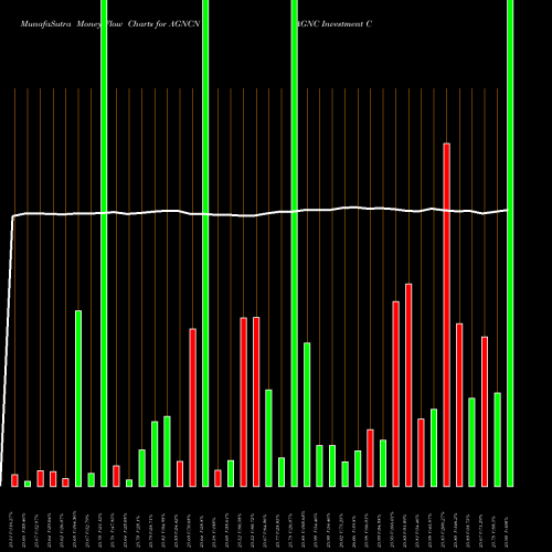 Money Flow charts share AGNCN AGNC Investment Corp. NASDAQ Stock exchange 