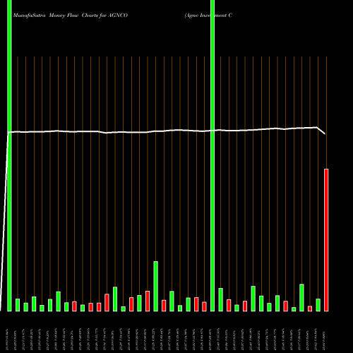 Money Flow charts share AGNCO Agnc Investment Corp Fxdfr Prf Perpetual USD 25 NASDAQ Stock exchange 