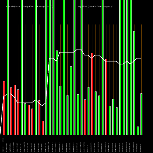 Money Flow charts share AGTC Applied Genetic Technologies Corporation NASDAQ Stock exchange 