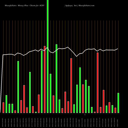 Money Flow charts share AGYS Agilysys, Inc. NASDAQ Stock exchange 
