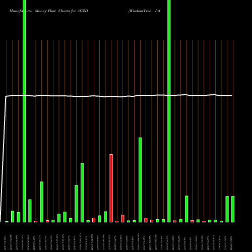 Money Flow charts share AGZD WisdomTree Interest Rate Hedged U.S. Aggregate Bond Fund NASDAQ Stock exchange 