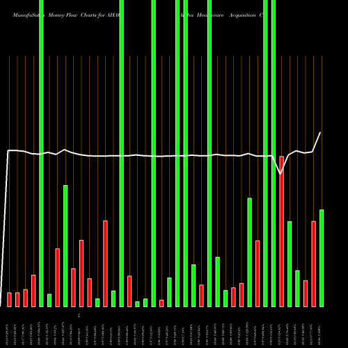 Money Flow charts share AHAC Alpha Healthcare Acquisition Corp NASDAQ Stock exchange 
