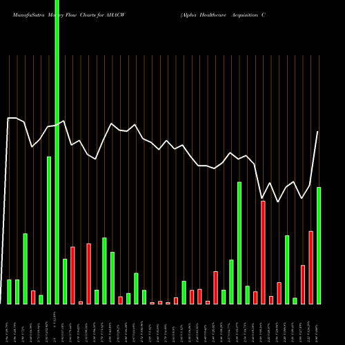 Money Flow charts share AHACW Alpha Healthcare Acquisition Corp. WT NASDAQ Stock exchange 
