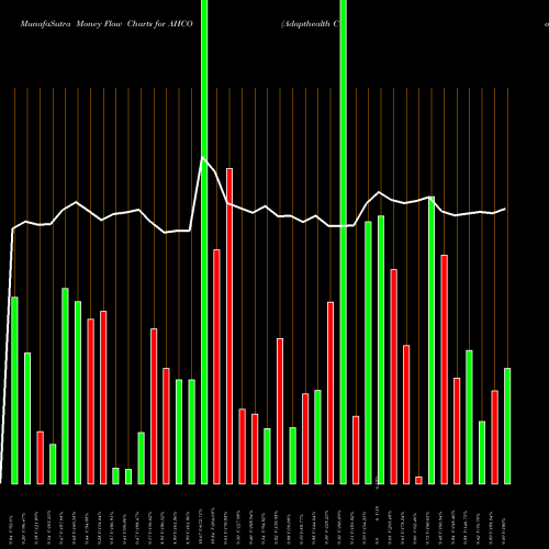 Money Flow charts share AHCO Adapthealth Corp Cl. A NASDAQ Stock exchange 
