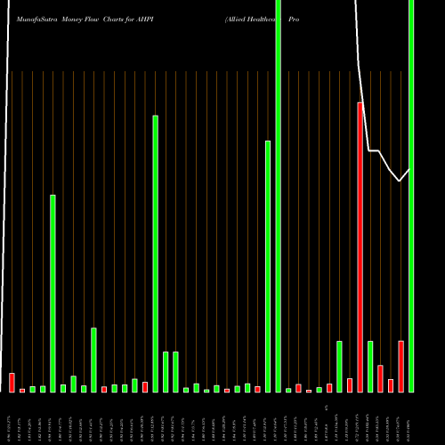 Money Flow charts share AHPI Allied Healthcare Products, Inc. NASDAQ Stock exchange 