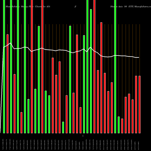 Money Flow charts share AIA IShares Asia 50 ETF NASDAQ Stock exchange 