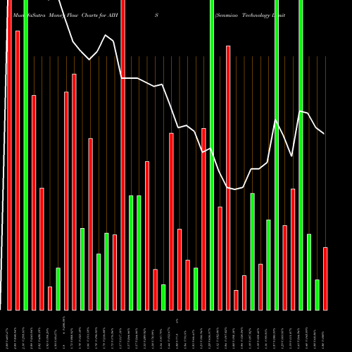 Money Flow charts share AIHS Senmiao Technology Limited NASDAQ Stock exchange 