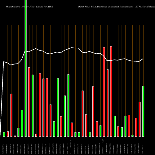 Money Flow charts share AIRR First Trust RBA American Industrial Renaissance ETF NASDAQ Stock exchange 