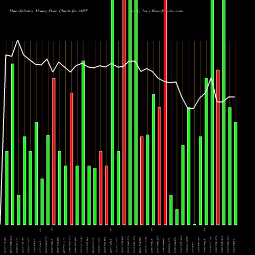 Money Flow charts share AIRT Air T, Inc. NASDAQ Stock exchange 