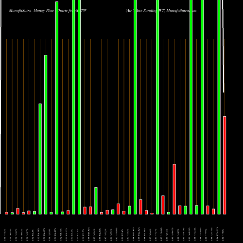 Money Flow charts share AIRTW Air T Inc Funding WT NASDAQ Stock exchange 