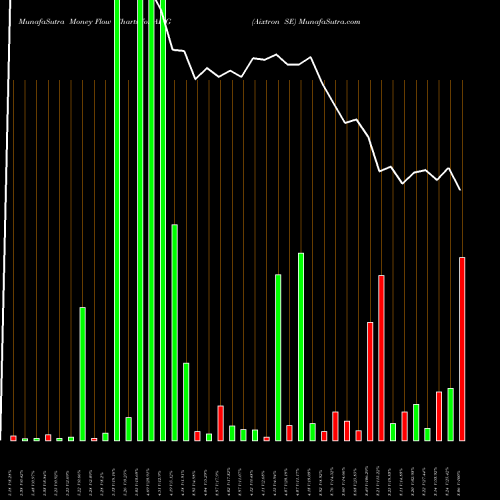 Money Flow charts share AIXG Aixtron SE NASDAQ Stock exchange 