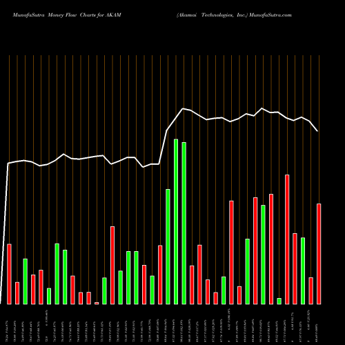 Money Flow charts share AKAM Akamai Technologies, Inc. NASDAQ Stock exchange 