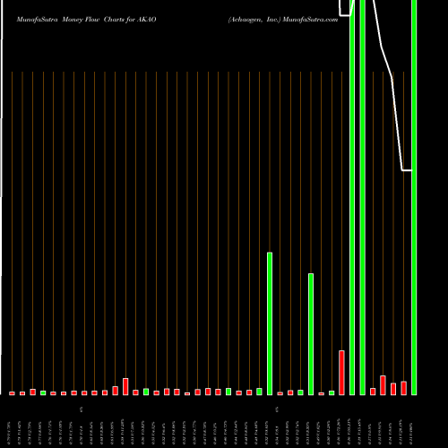 Money Flow charts share AKAO Achaogen, Inc. NASDAQ Stock exchange 