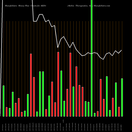 Money Flow charts share AKBA Akebia Therapeutics, Inc. NASDAQ Stock exchange 