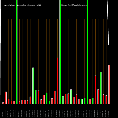 Money Flow charts share AKRX Akorn, Inc. NASDAQ Stock exchange 