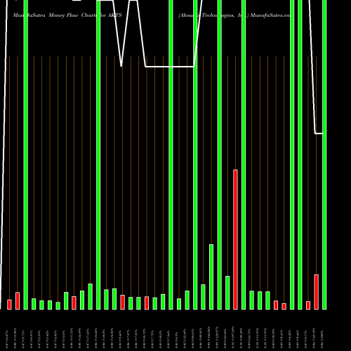 Money Flow charts share AKTS Akoustis Technologies, Inc. NASDAQ Stock exchange 