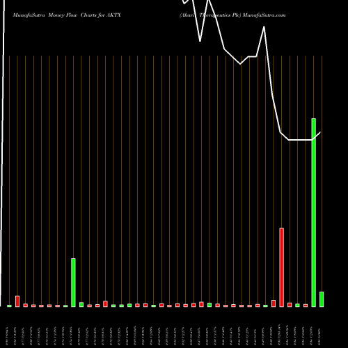 Money Flow charts share AKTX Akari Therapeutics Plc NASDAQ Stock exchange 