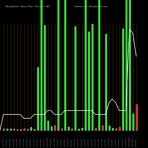 Money Flow charts share AKU Akumin Inc NASDAQ Stock exchange 