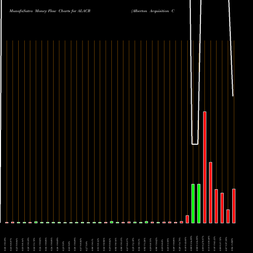 Money Flow charts share ALACR Alberton Acquisition Corporation NASDAQ Stock exchange 