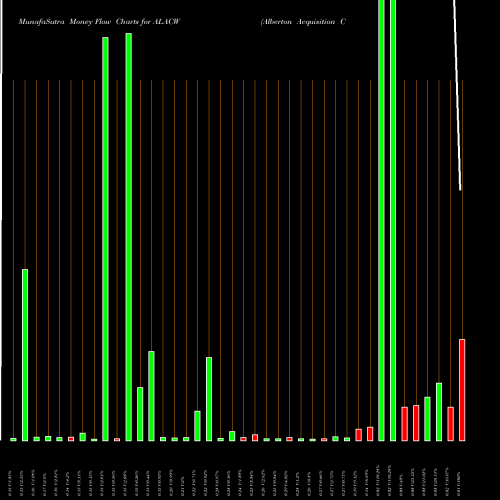 Money Flow charts share ALACW Alberton Acquisition Corporation NASDAQ Stock exchange 