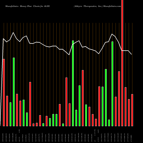 Money Flow charts share ALDX Aldeyra Therapeutics, Inc. NASDAQ Stock exchange 