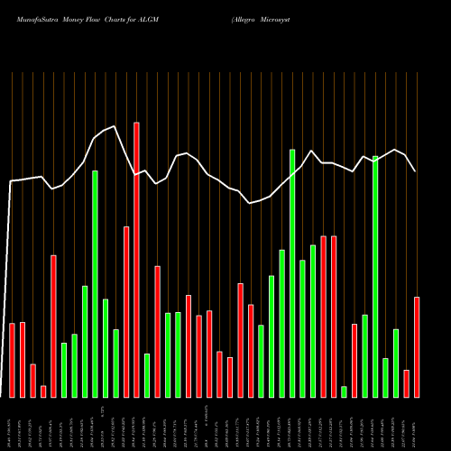 Money Flow charts share ALGM Allegro Microsystems Inc NASDAQ Stock exchange 