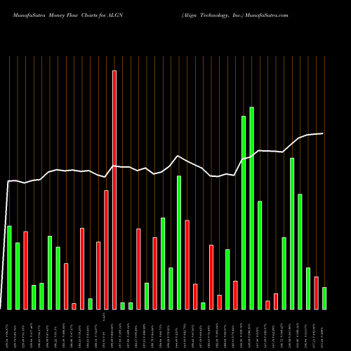 Money Flow charts share ALGN Align Technology, Inc. NASDAQ Stock exchange 