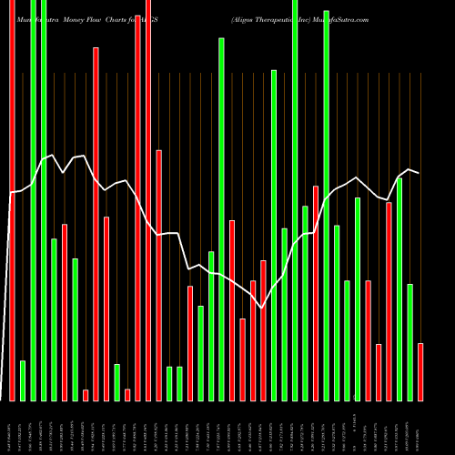 Money Flow charts share ALGS Aligos Therapeutics Inc NASDAQ Stock exchange 