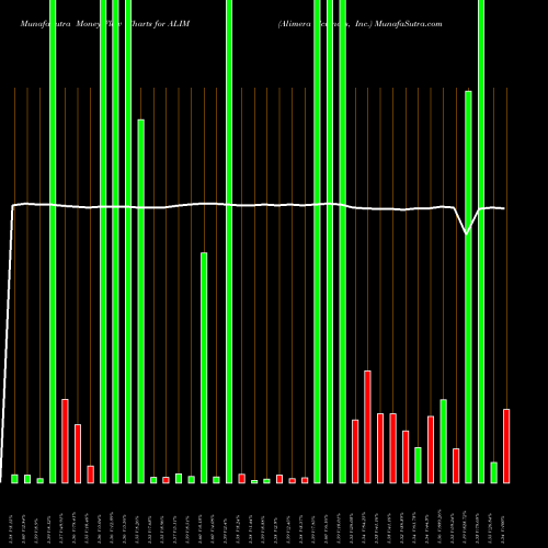 Money Flow charts share ALIM Alimera Sciences, Inc. NASDAQ Stock exchange 