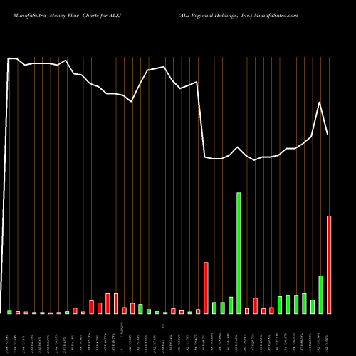 Money Flow charts share ALJJ ALJ Regional Holdings, Inc. NASDAQ Stock exchange 