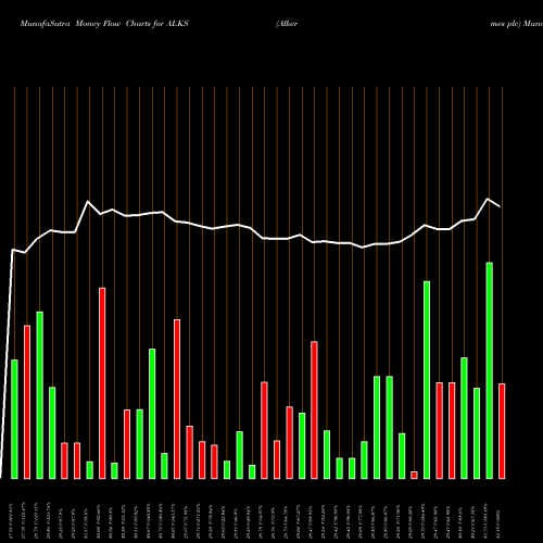 Money Flow charts share ALKS Alkermes Plc NASDAQ Stock exchange 