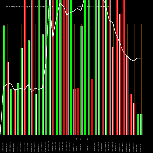 Money Flow charts share ALLK Allakos Inc. NASDAQ Stock exchange 