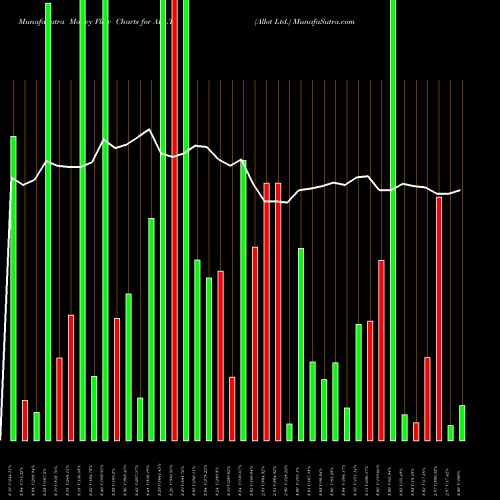 Money Flow charts share ALLT Allot Ltd. NASDAQ Stock exchange 