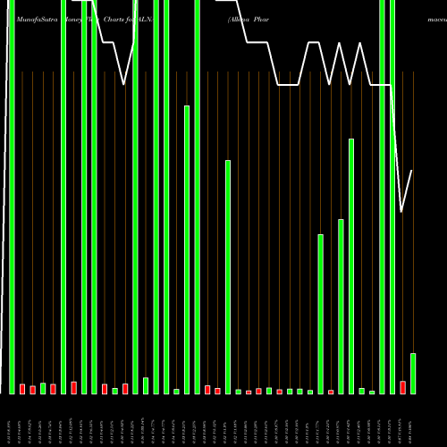 Money Flow charts share ALNA Allena Pharmaceuticals, Inc. NASDAQ Stock exchange 