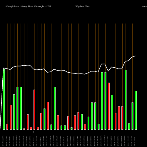 Money Flow charts share ALNY Alnylam Pharmaceuticals, Inc. NASDAQ Stock exchange 