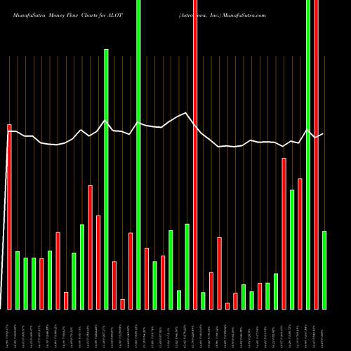 Money Flow charts share ALOT AstroNova, Inc. NASDAQ Stock exchange 
