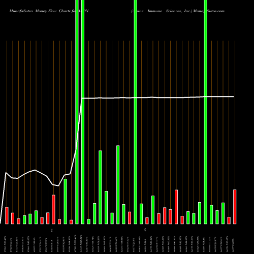 Money Flow charts share ALPN Alpine Immune Sciences, Inc. NASDAQ Stock exchange 