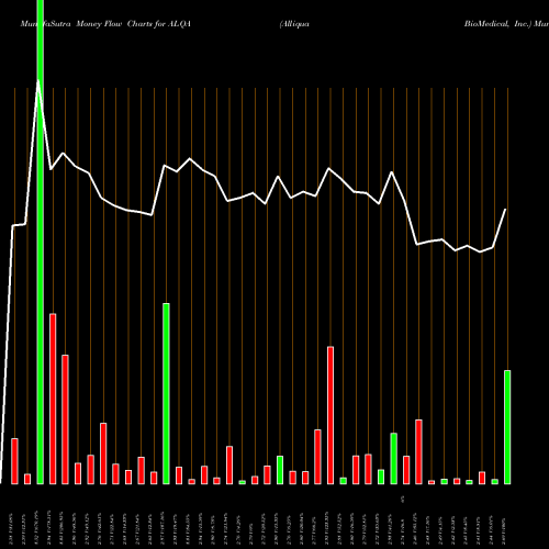 Money Flow charts share ALQA Alliqua BioMedical, Inc. NASDAQ Stock exchange 