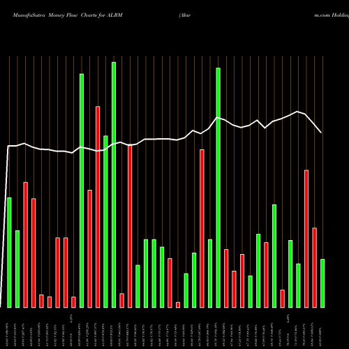 Money Flow charts share ALRM Alarm.com Holdings, Inc. NASDAQ Stock exchange 