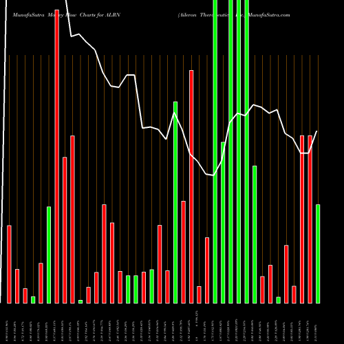 Money Flow charts share ALRN Aileron Therapeutics, Inc. NASDAQ Stock exchange 