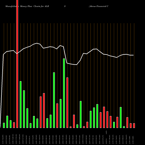 Money Flow charts share ALRS Alerus Financial Corp NASDAQ Stock exchange 