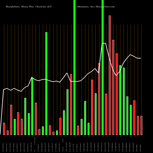 Money Flow charts share ALT Altimmune, Inc. NASDAQ Stock exchange 