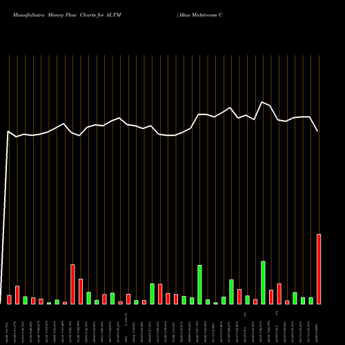Money Flow charts share ALTM Altus Midstream Company NASDAQ Stock exchange 
